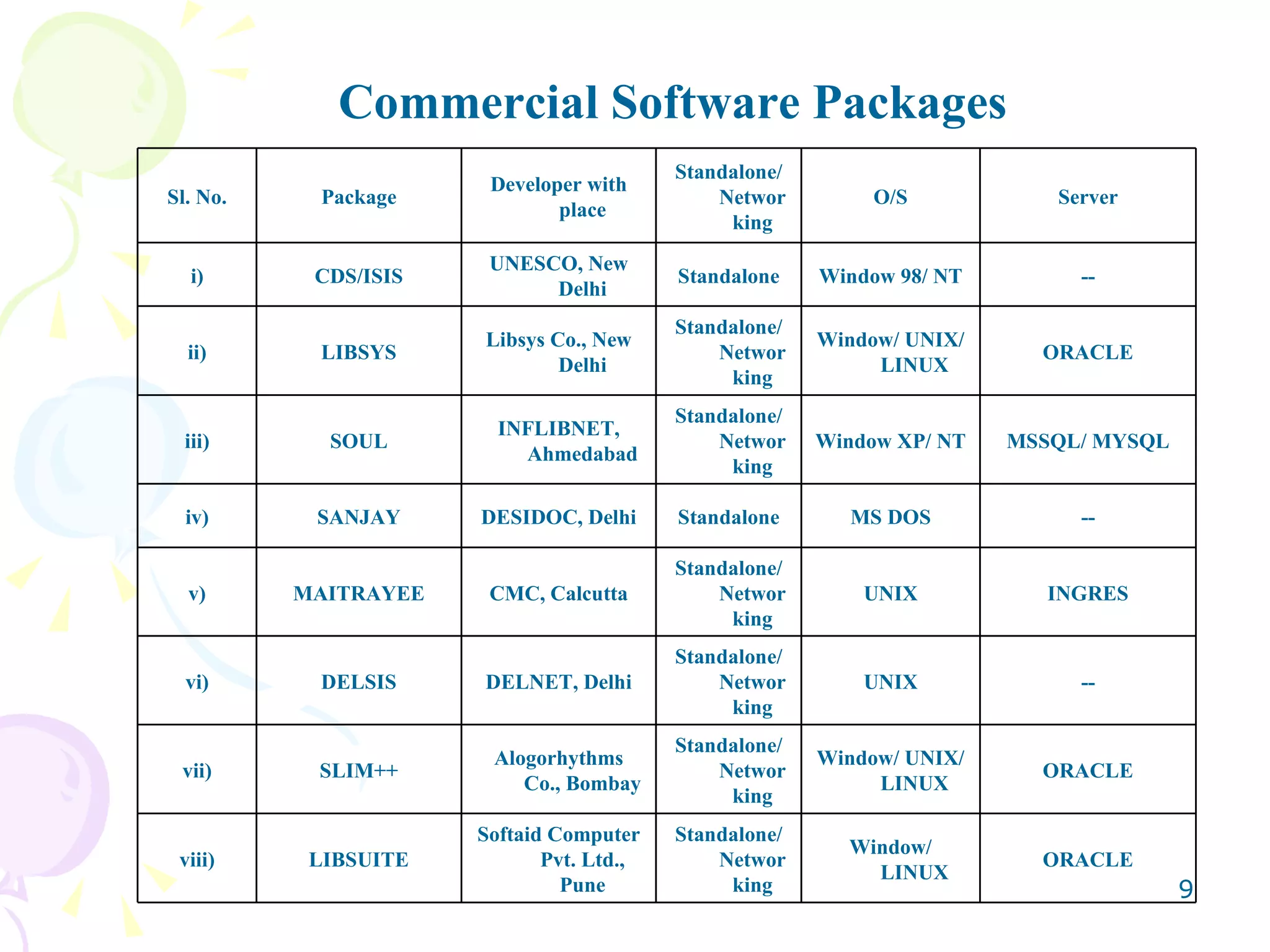 Commercial Software Packages ORACLE Window/ LINUX Standalone/ Networking Softaid Computer Pvt. Ltd., Pune LIBSUITE viii) ORACLE Window/ UNIX/ LINUX Standalone/ Networking Alogorhythms Co., Bombay SLIM++ vii) -- UNIX Standalone/ Networking DELNET, Delhi DELSIS vi) INGRES UNIX Standalone/ Networking CMC, Calcutta MAITRAYEE v) -- MS DOS Standalone DESIDOC, Delhi SANJAY iv) MSSQL/ MYSQL Window XP/ NT Standalone/ Networking INFLIBNET, Ahmedabad SOUL iii) ORACLE Window/ UNIX/ LINUX Standalone/ Networking Libsys Co., New Delhi LIBSYS ii) -- Window 98/ NT Standalone UNESCO, New Delhi CDS/ISIS i) Server O/S Standalone/ Networking Developer with place Package Sl. No. 