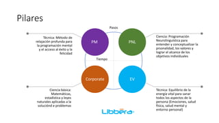 PM PNL
Corporate EV
Pilares
Ciencia: Programación
Neurolinguística para
entender y conceptualizar la
prsonalidad, los valores y
lograr el alcance de los
objetivos individuales
Técnica: Equilibrio de la
energía vital para sanar
todos los aspectos de la
persona (Emociones, salud
física, salud mental y
entorno personal)
Ciencia básica:
Matemáticas,
estadística y leyes
naturales aplicadas a la
soluciónd e problemas
Tiempo
Pasos
Técnica: Método de
relajación profunda para
la programación mental
y el acceso al éxito y la
felicidad
 