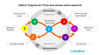 1
3
2
4
5
6
7
¿Quien soy y que
quiero lograr?
PM Consciente
PM Subconsciente
Sanando el Pasado
Logrando el
Equilibrio
El Amor hace la
fuerza
Decretando un
futuro mejor
Fija el Futuro
Mantenerte
Pleno
Libbera® programa de 7 Pasos para alcanzar todo tu potencial
Ondas Beta 14 HZ β
Ondas Alpha 8-13 HZ α
 