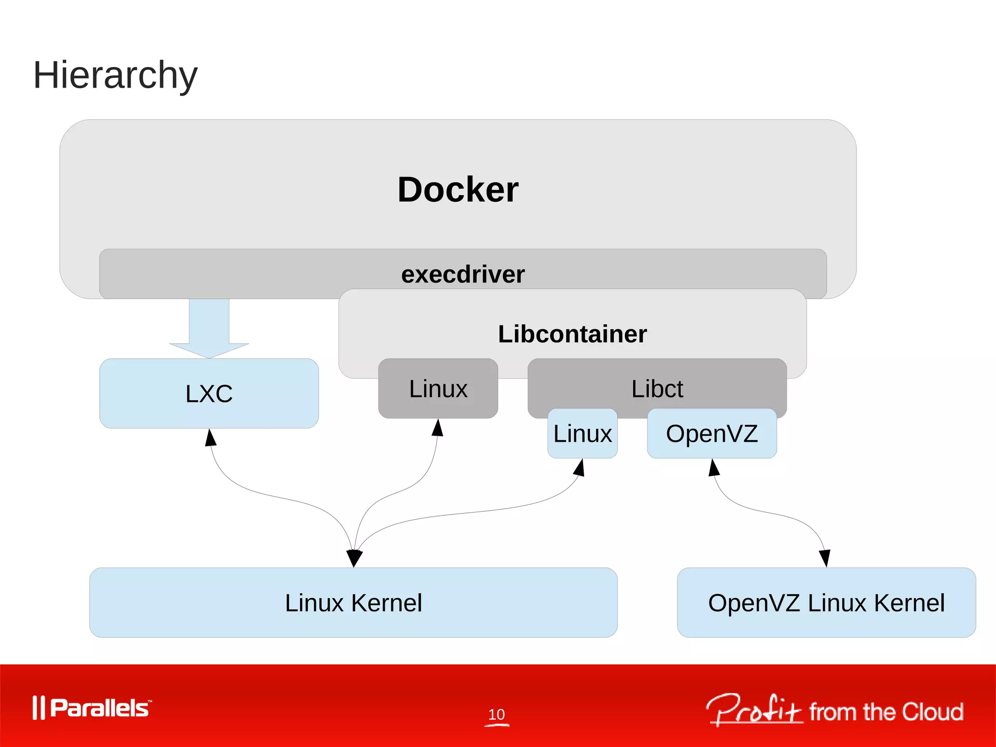 10
Hierarchy
Docker
LXC
execdriver
Libcontainer
Linux Libct
Linux OpenVZ
Linux Kernel OpenVZ Linux Kernel
 