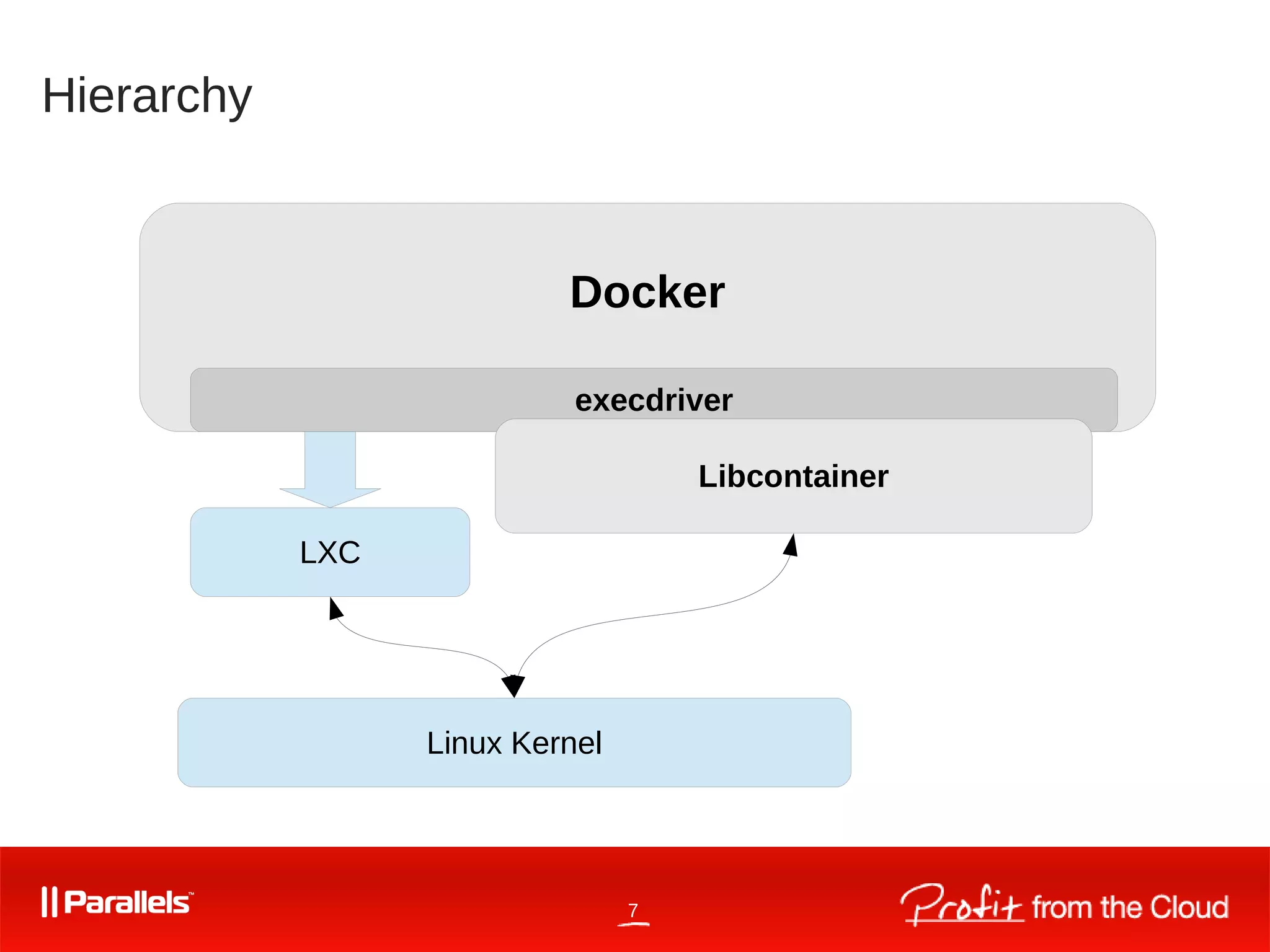 7
Hierarchy
Docker
LXC
execdriver
Libcontainer
Linux Kernel
 