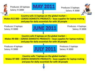 Produces 10 laptops
Salary: R 3000
Produces 5 laptops
Salary: R 3000
Country sells 15 laptops on the global market –
Makes R15 000 – (GROSS DOMESTIC PRODUCT) – buys supplies for laptop making
and pays for daily essentials for with 30 people
Produces 5 laptops
Salary: R 3000
Produces 4 laptops
Salary: R 3000
Country sells 9 laptops on the global market –
Makes R9 000 – (GROSS DOMESTIC PRODUCT) – buys supplies for laptop making
and pays for daily essentials for with 30 people
Produces 4 laptops
Salary: R 3000
Produces 3 laptops
Salary: R 3000
Country sells 7 laptops on the global market –
Makes R7 000 – (GROSS DOMESTIC PRODUCT) – buys supplies for laptop making
and pays for daily essentials for with 30 people
 