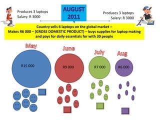 Produces 3 laptops
Salary: R 3000
Produces 3 laptops
Salary: R 3000
Country sells 6 laptops on the global market –
Makes R6 000 – (GROSS DOMESTIC PRODUCT) – buys supplies for laptop making
and pays for daily essentials for with 30 people
R15 000 R9 000 R6 000R7 000
 