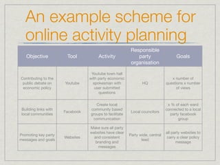 An example scheme for
   online activity planning
                                                          Responsible
   Objective            Tool          Activity               party                   Goals
                                                          organisation

                                   Youtube town hall
Contributing to the               with party economic                             x number of
 public debate on      Youtube      spokesman with              HQ             questions x number
 economic policy                     user submitted                                 of views
                                       questions


                                     Create local                               x % of each ward
 Building links with              community based                              connected to a local
                       Facebook                           Local councilors
 local communities                groups to facilitate                           party facebook
                                   communication                                      group

                                  Make sure all party
                                  websites have clear                          all party websites to
Promoting key party                                      Party wide, central
                       Websites     and consistent                             carry a clear policy
messages and goals                                              lead
                                     branding and                                    message
                                      messages
 