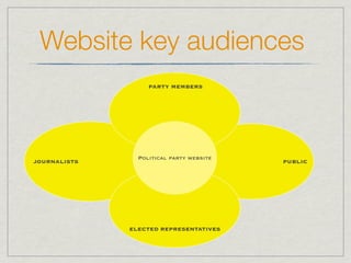 Website key audiences
                   PARTY MEMBERS




                Political party website
JOURNALISTS                               PUBLIC




              ELECTED REPRESENTATIVES
 