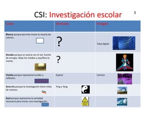 CSI: Investigación escolar                        3

Color                                           Símbolo       Imagen

Blanco porque permite iniciar la mezcla de



                                                ?
colores.

                                                              Tubo digital



Dorado porque se asocia con el sol, fuente
de energía. Aleja los miedos y equilibra la
mente.                                          ?
Violeta porque representa lucidez y             Espiral       Camino
reflexión.


Arco iris porque la investigación tiene miles   Ying y Yang
de matices.


Azul porque representa la seriedad
necesaria para iniciar una investigación.
 