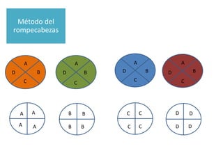 Método del
rompecabezas



        A                   A               A                   A
D               B   D           B   D               B   D               B
        C                                   C                   C
                            C




    A       A           B       B       C       C           D       D

    A       A           B       B       C       C           D       D
 