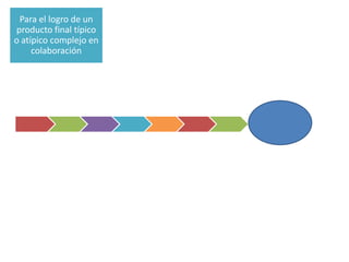 Para el logro de un
producto final típico
o atípico complejo en
     colaboración
 