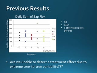 Previous Results
• Are we unable to detect a treatment effect due to
extreme tree-to-tree variability???
Con N P NP Ca
Daily Sum of Sap Flux
SapFlux(gH2O/m2sapwood/day)
Treatment
• C8
• 2017
• 1 observation point
per tree
Graph byAlex Rice
 