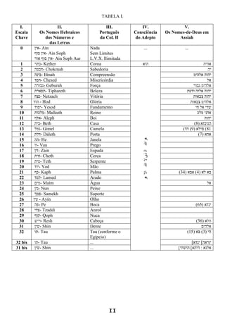 TABELA I.
11
I.
Escala
Chave
II.
Os Nomes Hebraicos
dos Números e
das Letras
III.
Português
da Col. II
IV.
Consciência
do Adepto
V.
Os Nomes-de-Deus em
Assiah
0 ‫-אין‬ Ain
‫סוף‬ ‫-אין‬ Ain Soph
‫אור‬ ‫סוף‬ ‫-אין‬ Ain Soph Aur
Nada
Sem Limites
L.V.X. Ilimitada
... ...
1 ‫-כתר‬ Kether Coroa ‫הוא‬ ‫אהיה‬
2 ‫-חכמה‬ Chokmah Sabedoria
‫هو‬‫اال‬‫هللا‬‫ال‬‫ذی‬‫ال‬‫هللا‬‫هو‬
‫יה‬
3 ‫-בינה‬ Binah Compreensão ‫אלהימ‬ ‫יהוה‬
4 ‫-חסד‬ Chesed Misericórdia ‫אל‬
5 ‫-גבורה‬ Geburah Força ‫גבור‬ ‫אלהימ‬
6 ‫-תפארת‬ Tiphareth Beleza ‫ודעת‬ ‫אלוה‬ ‫יהוה‬
7 ‫-נצח‬ Netzach Vitória ‫צבאות‬ ‫יהוה‬
8 ‫הוד‬ - Hod Glória ‫צבאות‬ ‫אלהימ‬
9 ‫-יסוד‬ Yesod Fundamento ‫חי‬ ‫אל‬ ‫שדי‬
10 ‫-מלכות‬ Malkuth Reino ‫מלכ‬ ‫אדני‬
11 ‫-אלף‬ Aleph Boi ‫יהוה‬
12 ‫-בית‬ Beth Casa (8) ‫הגובזא‬
13 ‫-גמל‬ Gimel Camelo (‫הד‬ (9) ‫םילא‬ (81
14 ‫-דלת‬ Daleth Porta (7) ‫אהא‬
15 ‫-הה‬ He Janela
16 ‫-וו‬ Vau Prego
17 ‫-זין‬ Zain Espada
18 ‫-חית‬ Cheth Cerca
19 ‫-טית‬ Teth Serpente
20 ‫-יוד‬ Yod Mão
21 ‫-כף‬ Kaph Palma (34) ‫אבא‬ (4) ‫לא‬ ‫בא‬
22 ‫-למד‬ Lamed Arado
23 ‫-מים‬ Maim Água ‫אל‬
24 ‫-נון‬ Nun Peixe
25 ‫-סמך‬ Samekh Suporte
26 ‫עין‬ - Ayin Olho
27 ‫-פה‬ Pe Boca (65) ‫ינדא‬
28 ‫-צדי‬ Tzaddi Anzol
29 ‫-קוף‬ Qoph Nuca
30 ‫-ריש‬ Resh Cabeça (36) ‫הלא‬
31 ‫-שין‬ Shin Dente ‫אלהים‬
32 ‫-תו‬ Tau Tau (conforme o
Egípcio)
(15) ‫בא‬ (3) ‫הי‬
32 bis ‫-תו‬ Tau ... [‫ינדא‬ [‫ץראה‬
31 bis ‫-שין‬ Shin ... [‫הושהי‬ [‫היהא‬ : ‫אלגא‬
 