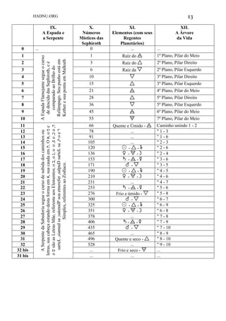 HADNU.ORG 13
IX.
A Espada e
a Serpente
X.
Números
Místicos das
Sephiroth
XI.
Elementos (com seus
Regentes
Planetários)
XII.
A Árvore
da Vida
0 ... 0 ... ...
1
AEspadaFlamejantesegueocurso
dedescidadasSephiroth,eé
comparadoaoBrilhodo
Relâmpago.Seupunhoestáem
KetheresuapontaemMalkuth
1 Raíz do D 1º Plano, Pilar do Meio
2 3 Raíz do B 2º Plano, Pilar Direito
3 6 Raíz da C 2º Plano, Pilar Esquerdo
4 10 C 3º Plano, Pilar Direito
5 15 B 3º Plano, Pilar Esquerdo
6 21 D 4º Plano, Pilar do Meio
7 28 B 5º Plano, Pilar Direito
8 36 C 5º Plano, Pilar Esquerdo
9 45 D 6º Plano, Pilar do Meio
10 55 E 7º Plano, Pilar do Meio
11
ASerpentedaSabedoriasegueocursodesubidadoscaminhosou
letras,suacabeçaestandodestaformaem‫,א‬suacaudaem‫.ת‬O‫,א‬o‫מ‬e
o‫ש‬sãoasLetrasMãe,referenteaosElementos;o‫,ב‬o‫,ג‬oo,‫פ‬o,‫כ‬o,‫ד‬
sarteL,siamedsa;satenalPsoaetnerefer,salpuDsarteLsa,‫ת‬oe‫ר‬
Simples,referentesaoZodíaco.
66 Quente e Úmido - D Caminho unindo 1 - 2
12 78 ... " 1 - 3
13 91 ... " 1 - 6
14 105 ... " 2 - 3
15 120 ! - B - & " 2 - 6
16 136 $ - E - " " 2 - 4
17 153 ' - D - # " 3 - 6
18 171 % - C " 3 - 5
19 190 ! - B - & " 4 - 5
20 210 $ - E - " " 4 - 6
21 231 ... " 4 - 7
22 253 ' - D - # " 5 - 6
23 276 Frio e úmido - C " 5 - 8
24 300 % - C " 6 - 7
25 325 ! - B - & " 6 - 9
26 351 $ - E - " " 6 - 8
27 378 ... " 7 - 8
28 406 ' - D - # " 7 - 9
29 435 % - C " 7 - 10
30 465 ... " 8 - 9
31 496 Quente e seco - B " 8 - 10
32 528 ... " 9 - 10
32 bis ... Frio e seco - E ...
31 bis ... ... ...
 