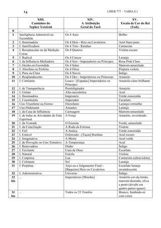 14 LIBER 777 – TABELA I
XIII.
Caminhos do
Sepher Yetzirah
XIV.
A Atribuição
Geral do Tarô
XV.
Escala de Cor do Rei
(Yod).
0 ... ... ...
1 Inteligência Admirável ou
Escondida
Os 4 Ases Brilho
2 I. Iluminadora Os 4 Dois - Reis ou Cavaleiros Azul fraco puro
3 I. Santificadora Os 4 Três - Rainhas Carmesim
4 I. Receptacular ou da Medição
Coesa
Os 4 Quatros Violeta escuro
5 I. Radical Os 4 Cincos Laranja
6 I. da Influência Mediadora Os 4 Seis - Imperadores ou Príncipes Rosa Pink Claro
7 I. Oculta ou Escondida Os 4 Setes Marrom-amarelado
8 I. Absoluta ou Perfeita Os 4 Oitos Púrpura violeta
9 I. Pura ou Clara Os 4 Noves Índigo
10 I. Resplandecente Os 4 Dez - Imperatrizes ou Princesas Amarelo
11 I. Cintilante Louco - [Espadas] Imperadores ou
Príncipes
Amarelo-claro brilhante
12 I. de Transparência Prestidigitador Amarelo
13 I. Uninte Alta-sacerdotisa Azul
14 I. Iluminadora Imperatriz Verde esmeralda
15 I. Constituinte Imperador Escarlate
16 Uno Triunfante ou Eterno Hierofante Laranja-vermelho
17 Uno Ordenante Amantes Laranja
18 I. da Casa de Influência Carruagem Marrom-amarelado
19 I. de todas as Atividades do Ente
Espiritual
A Força Amarelo, esverdeado
20 I. da Vontade O Eremita Verde, amarelado
21 I. da Conciliação A Roda da Fortuna Violeta
22 I. Fiel A Justiça Verde esmeralda
23 I. Estável Enforcado - [Taças] Rainhas Azul escuro
24 I. Imaginativa A Morte Azul verde
25 I. de Provação ou Uno Tentativo A Temperança Azul
26 I. Renovadora Diabo Índigo
27 I. Excitante Casa de Deus Escarlate
28 I. Natural Estrela Violeta
29 I. Corpórea Lua Carmesim (ultravioleta)
30 I. Coletante Sol Laranja
31 I. Perpétua Anjo ou o Julgamento Final -
[Baquetas] Reis ou Cavaleiros
Escarlate laranja
incandescente
32 I. Administrativa Universo Índigo
32
bis
... Imperatrizes [Moedas] Amarelo cor-de-limão,
marrom-dourado, oliva
e preto (dividir em
quatro partes iguais)
31
bis
... Todos os 22 Trunfos Branco, fundindo-se
com cinza
 