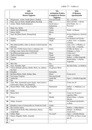 16 LIBER 777 – TABELA I
XIX.
Seleção de
Deuses Egípcios
XX.
Atribuição Prática
Completa de Deuses
Egípcios.
XXI.
O Homem
Aperfeiçoado
0 Harpócrates, Amôn, Nuith [[Nuit e Hadit]] Heru-pa-Kraath Nu - o Cabelo
1 Ptah, Asar un Nefer, Hadith [[Heru-Ra-Ha]] Ptah Disco (de Rá) - o Rosto.
[Em Daath, Asi - o
Pescoço]
2 Amôn, Thoth, Nuith [Zodíaco] Ísis [Como a
Sabedoria]
3 Maut, Ísis, Néftis Néftis
4 Amôn, Ísis [[Hathoor]] Amôn Neith - os Braços
5 Hórus, Néftis Hórus
6 Asar, Rá [[Para frente, Hrumachis]] Rá O Uno Poderoso e Terrível
- o Peito
7 Hathoor Hathoor Os Senhores de Kereba -
os Rins. Nuit - os Quadris
e Pernas
8 Anúbis Thoth
9 Shu [[Hermanúbis, todos os deuses exclusivamente
fálicos]]
Shu Asar e Asi - o Phallus e a
Vulva. Sati - a Espinha.
10 Seb. Ísis e Néftis baixas (isto é, solteiras). [[A
Esfinge como síntese dos Elementos]]]
Osíris O Olho de Hórus - as
Nádegas e o Ânus
11 Nu [[Hoor-pa-kraat como o ATU 0]] Mout Como em 6
12 Thoth e Cinocéfalo Thoth Anpu - os Lábios
13 Chomse Chomse Hathor - o Olho Esquerdo
14 Hathor Hathoor Khenti-Khas - a Narina
Esquerda
15 Men Thu Ísis
16 Asar, Ameshet, Ápis Osíris Ba-Neb-Tattu - os Ombros
17 Várias deidades gêmeas, Rekht, Merti, etc. [[Heru-
Ra-Ha]]
Os gêmeos Merti ...
18 Khephra Hormakhu ...
19 Ra-Hoor-Khuit, Pasht, Sekhet, Mau Hórus Como em 6.
20 Ísis [como Virgem] Heru-pa-Kraath ...
21 Amôn-Rá Amôn-Rá Apu-t - a Orelha Esquerda
22 Ma Maat ...
23 Tum, Ptah, Auramoth (como Água), Asar (como o
Enforcado), Hekar, Ísis [[Hathor]]
Como em 24
24 Deusas Merti, Tifão, Apep, Khephra Hammemit Sekhet - o Abdômen e as
Costas
25 Néftis ...
26 Khem (Set) Set Como em 10, pois ‫ע‬
significa Olho
27 Hórus Menζu Khenti-Khas - a Narina
Direita
28 Ahepi, Aroueris Nuit Os Senhores de Kereba -
os Rins
29 Khephra (como o Escaravelho no Trunfo do Tarô) Anúbi
30 Rá e muitos outros Rá Hathor - o Olho Direito
31 Thoum-Aesh-Neith, Mau, Kabeshunt, Hórus,
Tarpesheth
Mau [Serqet - os Dentes].
Como em 6.
32 Sebek, Mako Ver nota* Apu-t - a Orelha Direita
32
bis
Satem, Ahapshi, Néftis, Ameshet ... ‫חיים‬ ‫-אלים‬ os Ossos. Como
em 16
31
bis
Asar ... ...
 