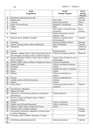 22 LIBER 777 – TABELA I
XLII.
Fragrâncias
XLIII.
Drogas Vegetais
XLIV.
Drogas
Minerais
0 [[Nenhuma atribuição possível]] ... Carbono
1 Âmbar cinza Elixir Vitæ Aur. Pot.
2 Almíscar Haxixe [[Cocaína]] Fóforo
3 Mirra, Civeta-africana Beladona, Carisoprodol Prata
4 Cedro Ópio ...
5 Tabaco Noz-vómica, Urtica [[Cocaína,
Atropina]]
Ferro,
Enxofre
6 Olíbano Datura stramonium, Álcool,
Digitalis, Café
...
7 Benjoim, Rosa, Sândalo Vermelho Damiana, Cannabis Indica
[[Ariocarpus]]
Arsênico
8 Estoraque Peiote [[Cannabis Indica]] Mercúrio
9 Jasmin, Ginseng, todas as Raizes Odoríferas Raiz de Orquídea Chumbo
10 Manjerona Milho Sulfato de
magnésio
11 Funcho Hortelã-pimenta ...
12 Mástique, Sândalo Branco, [[Noz-moscada]], Flor de
Noz-moscada, Estoraque, todos os Odores Fugitivos
Todos os excitantes cerebrais Mercúrio
13 Sangue Menstrual, Cânfora, Aloes, todos os Odores
Doces Virginais
Jupiter, Poejo, & todos as ervas
emenagogas
...
14 Sândalo, Murta, todos os Odores Voluptuosos Suaves Todos os afrodisíacos ...
15 Sangue de Dragão Todos os excitantes cerebrais ...
16 Estoraque Açúcar ...
17 Absinto Esporão do centeio e ecbólicos ...
18 Ônica Agrião ...
19 Olíbano Todos os carminativos e
tônicos
...
20 Narciso Todos os anafrodisíacos ...
21 Açafrão, todos os Odores Generosos Cocaína ...
22 Funcho Tabaco ...
23 Ônica, Mirra Caseara graveolens, todos os
purgantes
Sulfatos
24 Siam benzoin, Opopanax ... ...
25 Madeira de Aloes ... ...
26 Almíscar, Civeta-africana (também as Fragrâncias
Saturnianas)
Orchis [Nepente] ...
27 Pimenta, Sangue de Dragão, todos os Odores
Pungentes Quentes
... ...
28 Funcho Todos os diuréticos ...
29 Âmbar cinza [[Fluído Menstrual]] Todos os narcóticos ...
30 Olíbano, Canela, todos os Odores Gloriosos Álcool ...
31 Olíbano, todos os Odores Ardentes ... Nitratos
32 Assa-fétida, Escamônea, Indigofera, Enxofre (todos
os Odores Malignos)
... Chumbo
32
bis
Estoraque, todos os Odores Maçantes e Pesados ... Bismuto
31
bis
[[Nenhuma atribuição possível]] Datura stramonium Carbono
 