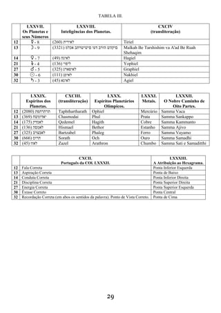 TABELA III.
29
LXXVII.
Os Planetas e
seus Números
LXXVIII.
Inteligências dos Planetas.
CXCIV
(transliteração)
12 # - 8 (260) ‫לאירית‬ Tiriel
13 " - 9 (3321) ‫אכלמ‬ ‫םישישרתב‬ ‫דעו‬ ‫הורב‬ ‫םיקהש‬ Malkah Be Tarshishim va A'ad Be Ruah
Shehaqim
14 $ - 7 (49) ‫לאיגה‬ Hagiel
21 & - 4 (136) ‫ליפוי‬ Yophiel
27 % - 5 (325) ‫לאיפארג‬ Graphiel
30 ! - 6 (111) ‫לאיכנ‬ Nakhiel
32 ' - 3 (45) ‫לאיגא‬ Agiel
LXXIX.
Espíritos dos
Planetas.
CXCIII.
(transliteração)
LXXX.
Espíritos Planetários
Olímpicos.
LXXXI.
Metais.
LXXXII.
O Nobre Caminho de
Oito Partes.
12 (2080) ‫תרתרתפת‬ Taphthartharath Ophiel Mercúrio Samma Vaca
13 (369) ‫יאדומשח‬ Chasmodai Phul Prata Samma Sankappo
14 (175) ‫לאמדק‬ Qedemel Hagith Cobre Samma Kammanto
21 (136) ‫לאמסה‬ Hismael Bethor Estanho Samma Ajivo
27 (325) ‫לאבצרב‬ Bartzabel Phaleg Ferro Samma Vayamo
30 (666) ‫תרוס‬ Sorath Och Ouro Samma Samadhi
32 (45) ‫לאזז‬ Zazel Arathron Chumbo Samma Sati e Samaditthi
CXCII.
Português da COl. LXXXII.
LXXXIII.
A Atribuição ao Hexagrama.
12 Fala Correta Ponta Inferior Esquerda
13 Aspiração Correta Ponta de Baixo
14 Conduta Correta Ponta Inferior Direita
21 Disciplina Correta Ponta Superior Direita
27 Energia Correta Ponta Superior Esquerda
30 Êxtase Correto Ponta Central
32 Recordação Correta (em abos os sentidos da palavra). Ponto de Vista Correto. Ponta de Cima
 