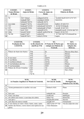 TABELA IV.
30
LXXXIV.
Nomes Divinos
de Briah.
LXXXV.
Anjos de Briah.
LXXXVI.
Coros de Anjos em
Briah.
LXXXVII.
Palácios de Briah.
0 ... ... ... ...
1 ‫אל‬ ‫יהואל‬ Yehuel mihpareS ‫שרפים‬ hsodaQ lekeH ‫קדשים‬ ‫קדוש‬ ‫היכל‬
Qadeshim2 leahpaR ‫רפאל‬ minahpuA ‫אופנים‬
3 leibureK ‫כרוביאל‬ mibureK ‫כרובים‬
4 (sic) ‫צפצמ‬ leiqdazT ‫צדקיאל‬ minanihS ‫שיננים‬ habhA .H ‫אהבה‬ ‫היכל‬
5 ‫יהור‬ hsihsrahT ‫תרשיש‬ mihsihsrahT ‫תרשישים‬ .H ‫זכות‬ ‫היכל‬Zakoth
6 ‫יהוה‬ nortateM ‫מתתרון‬ milamhsahC ‫חשמלים‬ noztaR .H ‫רצון‬ ‫היכל‬
7 ‫אלהים‬ leisU ‫וסיאל‬ mikalaM ‫מלכים‬ miamahS meztE .H ‫שמים‬ ‫עצם‬ ‫היכל‬
8 ‫מצפץ‬ leinsiH ‫הסניאל‬ miholE ineB ‫אלהים‬ ‫בני‬ hanoG .H ‫גונה‬ ‫היכל‬
9 ‫אדני-אל‬ leuheY ‫יהואל‬ mihsI ‫ישים‬ .H ‫הספיר‬ ‫לבנת‬ ‫היכל‬Lebanath ha-
Saphir10 leahciM ‫מיכאל‬ milarA ‫אראלים‬
LXXXVIII.
Tradução da Col.
LXXXVII.
LXXXIX.
As Revoluções de
.hairB me ‫אהיה‬
XC.
O Nome de 42 Partes que
rodopia nos Palácios de
Yetzirah.
XCI.
Os Santos ou
Adeptos dos
Hebreus.
0 ... ... ... ...
1 Palácio do Santo dos Santos ‫אהיה‬ ‫אב‬ Messias filius Davi
2 ‫אההי‬ ‫גי‬ Moisés
3 ‫איהה‬ ‫טצ‬ Enoque
4 P. do Amor ‫ההיא‬ ‫קרעשטן‬ Abraão
5 P. do Mérito ‫ההאי‬ ‫כגדיכש‬ Jacó
6 P. da Benevolência ‫האהי‬ ‫כמרצתג‬ Elias
7 P. da Substância do Céu ‫האיה‬ ‫הקממנע‬ Moisés
8 P. da Serenidade ‫היאה‬ ‫יגלפזק‬ Araão
9 Palácio da Alvura Cristalina ‫יאהה‬ ‫שקי‬ José (Justus)
10 ‫יההא‬
‫יהאה‬
‫שדי‬ ‫אל‬
‫עית‬ Davi, Elias
XCII.
As Funções Angélicas no Mundo de Yetzirah.
XCIII.
Os Céus de Assiah.
XCIV.
Português dos
Palácios (Col. XCIII).
0 ... ... ...
1 Acima permanecem os serafim: seis asas htobarA ‫ערבות‬ Plano
2
3
4 Seis asas nohkaM ‫מכון‬ Posição
5 Uma: com duas noaM ‫מעון‬ Habitação
6 ele cobriu seus rostos: e com duas ele cobriu lubeZ ‫זבול‬ Domicílio
7 seus pés e miqahcehS ‫שחקים‬ Nuvens
8 com duas ele estava voando. aiuqaR ‫רקיע‬ Firmamento
9 E um clamou ao outro e disse: Santo, santo, santo,
Senhor das Hostes, a terra inteira está repleta de sua
glória.
lebeT ‫שמים‬ ‫וילון‬ ‫תבל‬
Vilon Shamaim
Véu da cripta dos céus
10
 