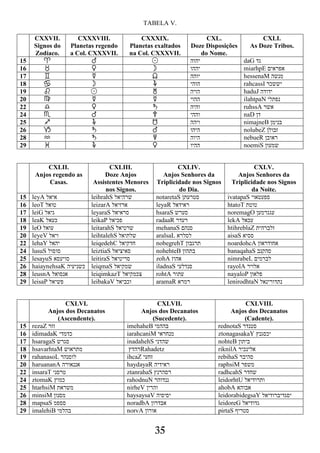 TABELA V.
35
CXXVII.
Signos do
Zodíaco.
CXXXVIII.
Planetas regendo
a Col. CXXXVII.
CXXXIX.
Planetas exaltados
na Col. CXXXVII.
CXL.
Doze Disposições
do Nome.
CXLI.
As Doze Tribos.
15 a % ! ‫יהוה‬ daG ‫גד‬
16 b $ " ‫יההו‬ miarhpE ‫אפראים‬
17 c # < ‫יוהה‬ hessenaM ‫מנשה‬
18 d " & ‫הוהי‬ rahcassI ‫יששכר‬
19 e ! ( ‫הויה‬ haduJ ‫ידודה‬
20 f # # ‫ההוי‬ ilahtpaN ‫נפתלי‬
22 g $ ' ‫והיה‬ ruhssA ‫אשר‬
24 h % * ‫וההי‬ naD ‫דן‬
25 i & > ‫ויהה‬ nimajneB ‫בנימן‬
26 j ' % ‫היהו‬ nolubeZ ‫זבולן‬
28 k ' ) ‫היוה‬ nebueR ‫ראובן‬
29 l & $ ‫ההיו‬ noemiS ‫שמעון‬
CXLII.
Anjos regendo as
Casas.
CXLIII.
Doze Anjos
Assistentes Menores
nos Signos.
CXLIV.
Anjos Senhores da
Triplicidade nos Signos
do Dia.
CXLV.
Anjos Senhores da
Triplicidade nos Signos
da Noite.
15 leyA ‫איאל‬ leihrahS ‫שרהיאל‬ notaretaS ‫סטרעתן‬ ivatapaS ‫ספעטאוי‬
16 leoT ‫טואל‬ leizarA ‫ארזיאל‬ leyaR ‫ראידאל‬ htatoT ‫טוטת‬
17 leiG ‫גיאל‬ leyaraS ‫סראיאל‬ hsaraS ‫סערש‬ noremagO ‫עגגרמען‬
18 leaK ‫כעאל‬ leikaP ‫פכיאל‬ radaaR ‫רעדר‬ lekA ‫עכאל‬
19 leO ‫עואל‬ leitarahS ‫שרטיאל‬ mehanaS ‫סנהם‬ htihreblaZ ‫זלברהית‬
20 leyeV ‫ויאל‬ leihtalehS ‫שלתיאל‬ aralsaL ‫לסלרא‬ aisaS ‫ססיא‬
22 lehaY ‫יהאל‬ leiqedehC ‫חדקיאל‬ nobegrehT ‫תרגבון‬ noardohcA ‫אחודראון‬
24 lusuS ‫סוסול‬ leiztiaS ‫סאיציאל‬ nohehteB ‫בתהון‬ banaqahaS ‫סהקנב‬
25 lesayuS ‫סויעסא‬ leitiraS ‫סריטיאל‬ zohA ‫אהוז‬ nimrabeL ‫לברמים‬
26 haiaynehsaK ‫כשניעיה‬ leiqmaS ‫שמקיאל‬ iladnaS ‫סנדלעי‬ rayolA ‫אלויר‬
28 leusnA ‫אנסואל‬ leiqimkazT ‫צכמקיאל‬ rohtA ‫עתור‬ nayaloP ‫פלאון‬
29 leisaP ‫פשיאל‬ leibakaV ‫וכביאל‬ aramaR ‫רמרא‬ lenirodhtaN ‫נתדורינאל‬
CXLVI.
Anjos dos Decanatos
(Ascendente).
CXLVII.
Anjos dos Decanatos
(Sucedente).
CXLVIII.
Anjos dos Decanatos
(Cadente).
15 rezaZ ‫זזר‬ imehaheB ‫בההמי‬ rednotaS ‫סטנדר‬
16 idimadaK ‫כדמדי‬ iarahcaniM ‫מנחראי‬ ztonagasakaY ‫יכסגנץ‬
17 hsaragaS ‫סגרש‬ inadahehS ‫שהדני‬ nohteB ‫ביתון‬
18 hsavarhtaM ‫מתראוש‬ ‫רהדץ‬Rahadetz riknilA ‫אלינכיר‬
19 rahanasoL ‫לוסנהר‬ ihcaZ ‫זחעי‬ rebihaS ‫סהיבר‬
20 haruananA ‫אננאורה‬ haydayaR ‫ראידיה‬ raphsiM ‫משפר‬
22 insaraT ‫טרסני‬ ztanrahaS ‫רסהרנץ‬ radhcahS ‫שחדר‬
24 ztomaK ‫כמוץ‬ rahodnuN ‫ננדוהר‬ leidorhtU ‫ותרודיאל‬
25 htarhsiM ‫משראת‬ nirheV ‫והרין‬ ahobA ‫אבוהא‬
26 minsiM ‫מסנון‬ haysaysaV ‫יסיסיה‬ leidorabidegsaY ‫יסגדיברודיאל‬
28 mapsaS ‫סספמ‬ noradbA ‫אבדרון‬ leidoreG ‫גדודיאל‬
29 imalehiB ‫בהלמי‬ norvA ‫אורון‬ pirtaS ‫סטריף‬
 