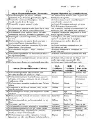 36 LIBER 777 – TABELA V
CXLIX.
Imagens Mágicas dos Decanatos (Ascendente).
CL.
Imagens Mágicas dos Decanatos (Sucedente).
15 Um homem inquieto alto, escuro, com olhos
penetrantes de cor de chamas, portando uma espada
Uma mulher vestida de verde, com a esquerda nua
do tornozelo até o joelho
16 Uma mulher com um cabelo comprido e bonito,
vestida em robes de cor de chamas
Um homem parecido (com o ascendente), com
cascos fendidos como um boi
17 Uma mulher bela com seus dois cavalos Um homem de cabeça de águia, com um arco e
flecha. Usa capacete de aço coroado.
18 Um homem com o rosto e as mãos distorcidas, o corpo
de um cavalo, pés brancos, e um cinto de folhas
Uma bela mulher com uma grinalda de murta. Ela
segura uma lira e canta sobre o amor e a alegria.
19 Um homem em vestes sórdidas, com ele um nobre
montado em um cavalo, acompanhado por ursos e cães
Um homem coroado com uma grinalda de murta
branca, segurando um arco.
20 Uma virgem vestida em roupa branca, com uma maçã
ou romã
Homem grande, alto, sério, com ele uma mulher
segurando um grande jarro de óleo preto.
22 Um homem escuro, em sua mão direita uma lança e
um ramo de l0ureiro, e na esquerda um livro
Um homem, escuro, embora delicioso de
semblante
24 Um homem com uma lança em sua mão direita, e na
esquerda uma cabeça humana
Um homem montando um camelo, com um
escorpião em sua mão
25 Um homem com 3 corpos - 1 preto, 1 vermelho, 1
branco
Um homem levando vacas, e antes dele um
macaco e um urso
26 Um homem segurando em sua mão direita um dardo e
na esquerda um abibe
Um homem com um macaco correndo atrás dele
28 Um homem com a cabeça inclinada e um saco em sua
mão
Um homem vestido como um rei, olhando com
orgulho e presunção todos ao redor dele
29 Um homem com dois corpos, mas juntando suas mãos Um homem sombrio apontando para o céu
CLI.
Imagens Mágicas dos Decanatos (Cadente)
CLII.
Fragrâncias
(Ascendente)
CLIII.
Fragrâncias
(Sucedente)
CLIV.
Fragrâncias
(Cadente)
15 Um homem inquiteto em robes escarlates, com
braceletes dourados em suas mãos e braços
Murta Stammonia Pimenta Preta
16 Um homem moreno com chicotes brancos, seu corpo
elefantino com longas pernas; com ele, um cavalo, um
veado e uma vitela
Costum Codamorns Cinnamomum
aromaticum
17 Um homem com armadura, armado com arco, flechas e
aljava
Mástique Canela Cipreste
18 Uma pessoa de pés rápidos, com uma víbora em sua
mão, levando cães
Cânfora Succum Anis
19 Um homem peludo moreno, com uma espada e escudo
em mãos
Olíbano Lyn
Balsamina
Muces
Muscator
20 Um homem velho inclinado em uma vara e coberto com
um manto.
Santal Flav Srorus Mástique
22 Um homem montado em um burro, precedido por um
lobo
Gálbano Bofor [?] Mortum
24 Um cavalo e um lobo Opopanax Igual ao Asc. Igual ao Asc.
25 Um homem levando outro pelo cabelo e assinando-no Agarwood Foi Lori Gaxisphilium
26 Um homem segurando um livro que ele abre e fecha Assa-fétida Breu Pimenta Cubel
28 Um homem de cabeça pequena vestido como uma
mulher, e com ele um homem velho
Euphorbium Stammonia Ruibarbo
29 Um homem de rosto sombrio e pensativo, com um
pássaro em sua mão, antes dele uma mulher e um burro
Thymus Coxium Santal Alb
 
