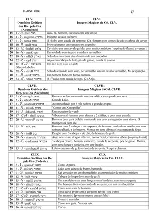 HADNU.ORG 37
CLV.
Demônios Goéticos
dos Dec. pelo Dia
(Ascendente)
CLVI.
Imagens Mágicas da Col. CLV.
15 1 - ! - leaB ‫באל‬ Gato, rã, homem, ou todos eles em um só
16 4 - " - anigimaG ‫גמיגין‬ Pequeno cavalo ou burro
17 7 - " - nomA ‫אמון‬ (1) Lobo com cauda de serpente. (2) Homem com dentes de cão e cabeça de corvo
18 10 - # - reuB ‫בואר‬ Provavelmente um centauro ou arqueiro
19 13 - ! - hteleB ‫בלאת‬ Cavaleiro em um cavalo pálido, com muitos músicos [respiração flamej. e venen.]
20 16 - $ - rapeZ ‫זאפר‬ Um soldado com traje e armadura vermelhos
22 19 - $ - sollaS ‫שאלוש‬ Soldado com coroa ducal montando um crocodilo
24 22 - % - sopI ‫יפוש‬ Anjo com cabeça de leão, pés de ganso, cauda de cavalo
25 25 - % e # - ‫גלאסלבול‬
Glasya-Labolas
Um cão com asas de grifo
26 28 - $ - htireB ‫ברית‬ Soldado coroado com ouro, de vermelho em um cavalo vermelho. Má respiração.
28 31 - # - saroF ‫פוראש‬ Um homem forte em forma humana.
29 34 - % - rufruF ‫פורפור‬ (1) Veado com cauda de fogo. (2) Anjo.
CLVII.
Demônios Goéticos dos
Dec. pelo Dia (Sucedente)
CLVIII.
Imagens Mágicas da Col. CLVII.
15 2 - $ - seragA ‫אגאר‬ Homem velho, montando um crocodilo e carregando um açor
16 5 - # - sabraM ‫מארב‬ Grande Leão.
17 8 - $ - sotabraB ‫ברבטוש‬ Acompanhado por 4 reis nobres e grandes tropas
18 11 - $ - noisuG ‫גוסיון‬ "Como um Xenophilus"
19 14 - " - ahkiareL ‫לראיך‬ Um arqueiro de verde
20 17 - % e # - sitoB ‫בוטיש‬ Víbora (ou) Humano, com dentes e 2 chifres, e com uma espada.
22 20 - ! - nosruP ‫פורשון‬ Homem com cara de leão montando um urso, carregando uma víbora. O
trompetista com ele.
24 23 - $ - miA ‫אים‬ Homem com 3 cabeças - de serpente, de homem (tendo duas estrelas em suas
sobrancelhas), e de bezerro. Monta em uma víbora e leva marcas de fogo.
25 26 - $ - émiB ‫בים‬ Dragão com 3 cabeças - de cão, de homem, de grifo.
26 29 - $ - htoretsA ‫אשתרות‬ Anjo nocivo ou dragão infernal, como Berot, com uma víbora [respiração má]
28 32 - ! - yadomsA ‫אסמדאי‬ 3 cabeças (touro, homem, carneiro), cauda de serpente, pés de ganso. Monta,
com uma lança e bandeira, em um dragão.
29 35 - " - saisohcraM ‫מרחוש‬ Lobo com asas de grifo e cauda de serpente. Respira chamas.
CLIX.
Demônios Goéticos dos Dec.
pelo Dia (Cadente)
CLX.
Imagens Mágicas da Col. CLIX.
15 3 - & - ogassaV ‫ושאגו‬ Como Agares.
16 6 - $ - rofelaV ‫ואלפר‬ Leão com cabeça de burro, berrando
17 9 - ! - nomiaP ‫פאימון‬ Rei coroado em um dromedário, acompanhado de muitos músicos
18 12 - & - irtiS ‫שיטרי‬ Cabeça de leopardo e asas de grifo
19 15 - $ - sogilE ‫אליגוש‬ Um cavaleiro com uma lança e uma bandeira, com uma serpente
20 18 - $ - nihtaB ‫באתין‬ Um homem forte com cauda de serpente, em um cavalo pálido
22 21 - % e # - xaraM ‫מאראץ‬ Touro com cara de homem
24 24 - " - suirebaN ‫נבר‬ Uma garça preta com a garganta ferida - ele treme
25 27 - % e " - evonoR ‫רינוו‬ Um monstro [provavelmente um golfinho]
26 30 - " - suenroF ‫פורנאש‬ Monstro marinho
28 33 - # - paaG ‫געף‬ Como um guia. Para ser reis.
29 36 - & - salotS ‫ישטולוש‬ Corvo
 