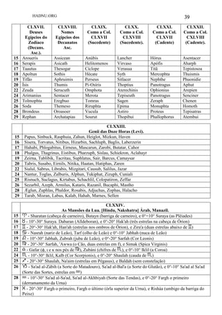 HADNU.ORG 39
CLXVII.
Deuses
Egípcios do
Zodíaco
(Decans.
Asc.).
CLXVIII.
Nomes
Egípcios dos
Decanatos
Asc.
CLXIX.
Como a Col.
CLXVII
(Sucedente)
CLXX.
Como a Col.
CLXVIII
(Sucedente).
CLXXI.
Como a Col.
CLXVII
(Cadente)
CLXXII.
Como a Col.
CXLVIII
(Cadente).
15 Aroueris Assicean Anúbis Lancher Hórus Asentacer
16 Serapis Asicath Helitomenos Virvaso Apófis Aharph
17 Taautus Thesogar Cíclope Verasua Titã Tepistosoa
18 Apoltun Sothis Hécate Syth Mercophta Thuismis
19 Tifão Aphruimis Perseus Sitlacer Nephthe Phuonidie
20 Ísis Thumis Pi-Osíris Thoptius Panotragus Aphut
22 Zeuda Serucuth Omphota Aterechinis Ophionius Arepien
24 Arimanius Sentacer Merota Tepiseuth Panotragus Senciner
25 Tolmophta Eregbuo Tomras Sagen Zeraph Chenen
26 Soda Themeso Riruphta Epima Monuphta Homoth
28 Brondeus Oroasoer Vucula Astiro Proteus Tepisatras
29 Rephan Archatapias Sourut Thopibui Phallophorus Atembui
CLXXIII.
Genii das Doze Horas (Levi).
15 Papus, Sinbuck, Rasphuia, Zahun, Heiglot, Mizkun, Haven
16 Sisera, Torvatus, Nitibus, Hizarbin, Sachluph, Baglis, Laberzerin
17 Hahabi, Phlogabitus, Eirneus, Mascarun, Zarobi, Butatar, Cahor
18 Phalgus, Thagrinus, Eistibus, Pharzuph, Sislau, Schiekron, Aclahayr
19 Zeirna, Tablibik, Tacritau, Suphlatus, Sair, Barcus, Camaysar
20 Tabris, Susabo, Eirnils, Nitika, Haatan, Hatiphas, Zaren
22 Sialul, Sabrus, Librabis, Mizgitari, Causub, Salilus, Jazar
24 Nantur, Toglas, Zalburis, Alphun, Tukiphat, Zizuph, Cuniali
25 Risnuch, Suclagus, Kirtabus, Schachlil, Colopatiron, Zeffar
26 Sezarbil, Azeph, Armilus, Kataris, Razanil, Bucaphi, Mastho
28 Æglun, Zuphlas, Phaldor, Rosabis, Adjuchas, Zophas, Halacho
29 Tarab, Misran, Labus, Kalab, Hahab, Marnes, Sellen
CLXXIV.
As Mansões da Lua. [Hindu, Nakshatra] Árab, Manazil.
15 a - Sharatan (cabeça de carneiro), Butayn (barriga de carneiro), e 0°=10° Suraya (as Plêiades)
16 b - 10°-30° Suraya. Dabaran (Alldeboran), e 0°-20° Hak'ah (três estrelas na cabeça de Órion)
17 c - 20°-30° Hak'ah, Han'ah (estrelas nos ombros de Órion), e Zira'a (duas estrelas abaixo de c)
18 d - Nasrah (nariz de Leão), Tarf (olho de Leão) e 0°-10° Jabhah (nuca de Leão)
19 e - 10°-30° Jabhah, Zubrah (juba de Leão), e 0°-20° Sarfah (Cor Leonis)
20 f - 20°-30° Sarfah, 'Awwa (o Cão, duas estrelas em f), e Simak (Spica Virginis)
22 g - Gafar (ϕ, η e θ nos pés de f), Zubáni (chifres de h), e 0°-10° Iklil (a Coroa)
24 h - 10°-30° Iklil, Kalb (Cor Scorpionis), e 0°-20° Shaulah (cauda de h)
25 i - 20°-30° Shaulah, Na'aim (estrelas em Pégasus), e Baldah (sem constelação)
26 j - Sa'ad al-Zábih (a Sorte do Matadouro), Sa'ad al-Bal'a (a Sorte do Glutão), e 0°-10° Sa'ad al Sa'ad
(Sorte das Sortes, estrelas em k)
28 k - 10°-30° Sa'ad al-Sa'ad, Sa'ad al-Akhbiyah (Sorte das Tendas), e 0°-20° Fargh o primeiro
(derramamento da Urna)
29 l - 20°-30° Fargh o primeiro, Fargh o último (órla superior da Urna), e Risháa (umbigo da barriga do
Peixe)
 