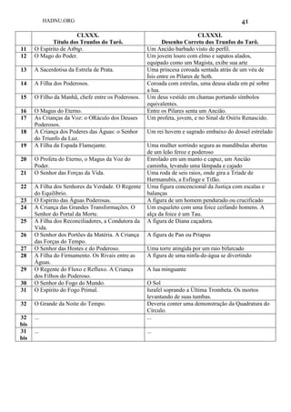 HADNU.ORG 41
CLXXX.
Título dos Trunfos do Tarô.
CLXXXI.
Desenho Correto dos Trunfos do Tarô.
11 O Espírito de Αηζεξ. Um Ancião barbado visto de perfil.
12 O Mago do Poder. Um jovem louro com elmo e sapatos alados,
equipado como um Magista, exibe sua arte
13 A Sacerdotisa da Estrela de Prata. Uma princesa coroada sentada atrás de um véu de
Ísis entre os Pilares de Seth.
14 A Filha dos Poderosos. Coroada com estrelas, uma deusa alada em pé sobre
a lua.
15 O Filho da Manhã, chefe entre os Poderosos. Um deus vestido em chamas portando símbolos
equivalentes.
16 O Magus do Eterno. Entre os Pilares senta um Ancião.
17 As Crianças da Voz: o ORáculo dos Deuses
Poderosos.
Um profeta, jovem, e no Sinal de Osíris Renascido.
18 A Criança dos Poderes das Águas: o Senhor
do Triunfo da Luz.
Um rei hovem e sagrado embaixo do dossel estrelado
19 A Filha da Espada Flamejante. Uma mulher sorrindo segura as mandíbulas abertas
de um leão feroz e poderoso
20 O Profeta do Eterno, o Magus da Voz do
Poder.
Enrolado em um manto e capuz, um Ancião
caminha, levando uma lâmpada e cajado
21 O Senhor das Forças da Vida. Uma roda de seis raios, onde gira a Tríade de
Hermanubis, a Esfinge e Tifão.
22 A Filha dos Senhores da Verdade. O Regente
do Equilíbrio.
Uma figura concencional da Justiça com escalas e
balanças
23 O Espírito das Águas Poderosas. A figura de um homem pendurado ou crucificado
24 A Criança das Grandes Transformações. O
Senhor do Portal da Morte.
Um esqueleto com uma foice ceifando homens. A
alça da foice é um Tau.
25 A Filha dos Reconciliadores, a Condutora da
Vida.
A figura de Diana caçadora.
26 O Senhor dos Portões da Matéria. A Criança
das Forças do Tempo.
A figura de Pan ou Príapus
27 O Senhor das Hostes e do Poderoso. Uma torre atingida por um raio bifurcado
28 A Filha do Firmamento. Os Rivais entre as
Águas.
A figura de uma ninfa-de-água se divertindo
29 O Regente do Fluxo e Refluxo. A Criança
dos Filhos do Poderoso.
A lua minguante
30 O Senhor do Fogo do Mundo. O Sol
31 O Espírito do Fogo Primal. Israfel soprando a Última Trombeta. Os mortos
levantando de suas tumbas.
32 O Grande da Noite do Tempo. Deveria conter uma demonstração da Quadratura do
Círculo.
32
bis
... ...
31
bis
... ...
 