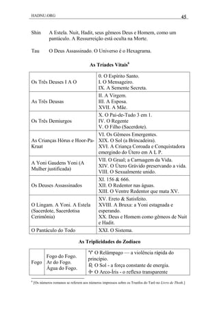 HADNU.ORG 45
Shin A Estela. Nuit, Hadit, seus gêmeos Deus e Homem, como um
pantáculo. A Ressurreição está oculta na Morte.
Tau O Deus Assassinado. O Universo é o Hexagrama.
As Tríades Vitais6
Os Três Deuses I A O
0. O Espírito Santo.
I. O Mensageiro.
IX. A Semente Secreta.
As Três Deusas
II. A Virgem.
III. A Esposa.
XVII. A Mãe.
Os Três Demiurgos
X. O Pai-de-Tudo 3 em 1.
IV. O Regente
V. O Filho (Sacerdote).
As Crianças Hórus e Hoor-Pa-
Kraat
VI. Os Gêmeos Emergentes.
XIX. O Sol (a Brincadeira).
XVI. A Criança Coroada e Conquistadora
emergindo do Útero em A L P.
A Yoni Gaudens Yoni (A
Mulher justificada)
VII. O Graal; a Carruagem da Vida.
XIV. O Útero Grávido preservando a vida.
VIII. O Sexualmente unido.
Os Deuses Assassinados
XI. 156 & 666.
XII. O Redentor nas águas.
XIII. O Ventre Redentor que mata XV.
O Lingam. A Yoni. A Estela
(Sacerdote, Sacerdotisa
Cerimônia)
XV. Ereto & Satisfeito.
XVIII. A Bruxa: a Yoni estagnada e
esperando.
XX. Deus e Homem como gêmeos de Nuit
e Hadit.
O Pantáculo do Todo XXI. O Sistema.
As Triplicidades do Zodíaco
Fogo
Fogo do Fogo.
Ar do Fogo.
Água do Fogo.
♈ O Relâmpago — a violência rápida do
princípio.
♌ O Sol - a força constante de energia.
♐ O Arco-Íris - o reflexo transparente
6
[Os números romanos se referem aos números impressos sobre os Trunfos do Tarô no Livro de Thoth.]
 