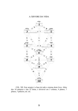 9
A ÁRVORE DA VIDA
COL. XII. Este arranjo é a base de todo o sistema deste livro. Além
dos 10 números e das 22 letras, é divisível em 3 colunas, 4 planos, 7
planos, 7 palácios, etc. etc.
 