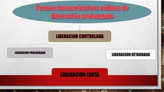 LIBERACION PROLONGADA 
LIBERACION RETARDADA 
LIBERACION LENTA 
 
