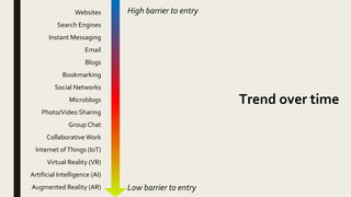 Trend over time
Websites
Search Engines
Instant Messaging
Email
Blogs
Bookmarking
Social Networks
Microblogs
Photo/Video S...