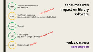 web1.0 (1990s)
consumption
consumer web
impact on library
software
Web sites and web browsers
(e.g. Netscape)
1991
Blogs (weblogs)1997
Chat/Instant Messaging
(e.g. reporting on the Gulf war during media blackout)
1991
Webmail1993
Search Engines
(e.g.Yahoo!, Google, Altavista)
1994
 