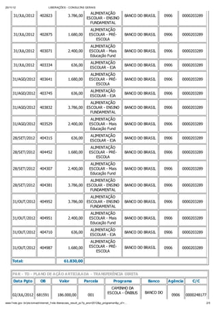 20/11/12                         LIBERAÇÕES - CONSULTAS GERAIS

                                                                ALIMENTAÇÃO
      31/JUL/2012         402823                3.786,00                                    BANCO DO BRASIL     0906      0000203289
                                                              ESCOLAR - ENSINO
                                                                FUNDAMENTAL
                                                                 ALIMENTAÇÃO
      31/JUL/2012         402875                1.680,00        ESCOLAR - PRÉ-              BANCO DO BRASIL     0906      0000203289
                                                                    ESCOLA
                                                                 ALIMENTAÇÃO
      31/JUL/2012         403071                2.400,00        ESCOLAR - Mais              BANCO DO BRASIL     0906      0000203289
                                                                Educação Fund
                                                                 ALIMENTAÇÃO
      31/JUL/2012         403334                  636,00                                    BANCO DO BRASIL     0906      0000203289
                                                                 ESCOLAR - EJA
                                                                 ALIMENTAÇÃO
     31/AGO/2012          403641                1.680,00        ESCOLAR - PRÉ-              BANCO DO BRASIL     0906      0000203289
                                                                    ESCOLA
                                                                 ALIMENTAÇÃO
     31/AGO/2012          403745                  636,00                                    BANCO DO BRASIL     0906      0000203289
                                                                 ESCOLAR - EJA
                                                           ALIMENTAÇÃO
     31/AGO/2012          403832                3.786,00 ESCOLAR - ENSINO                   BANCO DO BRASIL     0906      0000203289
                                                           FUNDAMENTAL
                                                                 ALIMENTAÇÃO
     31/AGO/2012          403529                2.400,00        ESCOLAR - Mais              BANCO DO BRASIL     0906      0000203289
                                                                Educação Fund
                                                                 ALIMENTAÇÃO
     28/SET/2012          404315                  636,00                                    BANCO DO BRASIL     0906      0000203289
                                                                 ESCOLAR - EJA
                                                                 ALIMENTAÇÃO
     28/SET/2012          404452                1.680,00        ESCOLAR - PRÉ-              BANCO DO BRASIL     0906      0000203289
                                                                    ESCOLA
                                                                 ALIMENTAÇÃO
     28/SET/2012          404307                2.400,00        ESCOLAR - Mais              BANCO DO BRASIL     0906      0000203289
                                                                Educação Fund
                                                           ALIMENTAÇÃO
     28/SET/2012          404381                3.786,00 ESCOLAR - ENSINO                   BANCO DO BRASIL     0906      0000203289
                                                           FUNDAMENTAL
                                                           ALIMENTAÇÃO
     31/OUT/2012          404952                3.786,00 ESCOLAR - ENSINO                   BANCO DO BRASIL     0906      0000203289
                                                           FUNDAMENTAL
                                                                 ALIMENTAÇÃO
     31/OUT/2012          404951                2.400,00        ESCOLAR - Mais              BANCO DO BRASIL     0906      0000203289
                                                                Educação Fund
                                                                 ALIMENTAÇÃO
     31/OUT/2012          404710                  636,00                                    BANCO DO BRASIL     0906      0000203289
                                                                 ESCOLAR - EJA
                                                                 ALIMENTAÇÃO
     31/OUT/2012          404987                1.680,00        ESCOLAR - PRÉ-              BANCO DO BRASIL     0906      0000203289
                                                                    ESCOLA

     Total:                                  61.830,00


     PAR - TD - PLANO DE AÇÃO ARTICULADA - TRANSFERÊNCIA DIRETA
      Data Pgto            OB            Valor              Parcela                Programa            Banco     Agência      C/C
                                                                                CAMINHO DA
                                                                              ESCOLA - ÔNIBUS        BANCO DO
     02/JUL/2012 681591                 186.000,00             001                                                 0906    0000248177
www.f nde.gov .br/pls/simad/internet_f nde.liberacoes_result_pc?p_ano=2012&p_programa=&p_uf =…                                         2/5
 