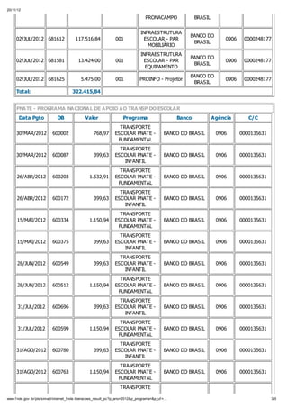 20/11/12

                                                                                 PRONACAMPO              BRASIL

                                                                              INFRAESTRUTURA
                                                                                                     BANCO DO
     02/JUL/2012 681612                 117.516,84             001              ESCOLAR - PAR                          0906    0000248177
                                                                                                      BRASIL
                                                                                 MOBILIÁRIO
                                                                              INFRAESTRUTURA
                                                                                                     BANCO DO
     02/JUL/2012 681581                  13.424,00             001              ESCOLAR - PAR                          0906    0000248177
                                                                                                      BRASIL
                                                                                EQUIPAMENTO
                                                                                                     BANCO DO
     02/JUL/2012 681625                    5.475,00            001            PROINFO - Projetor                       0906    0000248177
                                                                                                      BRASIL
     Total:                           322.415,84


     PNATE - PROGRAMA NACIONAL DE APOIO AO TRANSP DO ESCOLAR
      Data Pgto              OB              Valor                  Programa                     Banco            Agência        C/C
                                                                 TRANSPORTE
     30/MAR/2012          600002                  768,97       ESCOLAR PNATE -              BANCO DO BRASIL        0906       0000135631
                                                                FUNDAMENTAL
                                                                 TRANSPORTE
     30/MAR/2012          600087                  399,63       ESCOLAR PNATE -              BANCO DO BRASIL        0906       0000135631
                                                                   INFANTIL
                                                                 TRANSPORTE
     26/ABR/2012          600203                1.532,91       ESCOLAR PNATE -              BANCO DO BRASIL        0906       0000135631
                                                                FUNDAMENTAL
                                                                 TRANSPORTE
     26/ABR/2012          600172                  399,63       ESCOLAR PNATE -              BANCO DO BRASIL        0906       0000135631
                                                                   INFANTIL
                                                                 TRANSPORTE
     15/MAI/2012          600334                1.150,94       ESCOLAR PNATE -              BANCO DO BRASIL        0906       0000135631
                                                                FUNDAMENTAL
                                                                 TRANSPORTE
     15/MAI/2012          600375                  399,63       ESCOLAR PNATE -              BANCO DO BRASIL        0906       0000135631
                                                                   INFANTIL
                                                                 TRANSPORTE
      28/JUN/2012         600549                  399,63       ESCOLAR PNATE -              BANCO DO BRASIL        0906       0000135631
                                                                   INFANTIL
                                                                 TRANSPORTE
      28/JUN/2012         600512                1.150,94       ESCOLAR PNATE -              BANCO DO BRASIL        0906       0000135631
                                                                FUNDAMENTAL
                                                                 TRANSPORTE
      31/JUL/2012         600696                  399,63       ESCOLAR PNATE -              BANCO DO BRASIL        0906       0000135631
                                                                   INFANTIL
                                                                 TRANSPORTE
      31/JUL/2012         600599                1.150,94       ESCOLAR PNATE -              BANCO DO BRASIL        0906       0000135631
                                                                FUNDAMENTAL
                                                                 TRANSPORTE
     31/AGO/2012          600780                  399,63       ESCOLAR PNATE -              BANCO DO BRASIL        0906       0000135631
                                                                   INFANTIL
                                                                 TRANSPORTE
     31/AGO/2012          600763                1.150,94       ESCOLAR PNATE -              BANCO DO BRASIL        0906       0000135631
                                                                FUNDAMENTAL
                                                                  TRANSPORTE

www.f nde.gov .br/pls/simad/internet_f nde.liberacoes_result_pc?p_ano=2012&p_programa=&p_uf =…                                             3/5
 