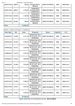 20/11/12                         LIBERAÇÕES - CONSULTAS GERAIS

     28/SET/2012          600972                  399,63       ESCOLAR PNATE -              BANCO DO BRASIL    0906     0000135631
                                                                  INFANTIL
                                                                 TRANSPORTE
     28/SET/2012          600971                1.150,94       ESCOLAR PNATE -              BANCO DO BRASIL    0906     0000135631
                                                                FUNDAMENTAL
                                                                 TRANSPORTE
     31/OUT/2012          601106                1.150,94       ESCOLAR PNATE -              BANCO DO BRASIL    0906     0000135631
                                                                FUNDAMENTAL
                                                                 TRANSPORTE
     31/OUT/2012          601087                  399,63       ESCOLAR PNATE -              BANCO DO BRASIL    0906     0000135631
                                                                   INFANTIL
     Total:                                  12.404,56


     QUOTA - QUOTA ESTADUAL / MUNICIPAL
      Data Pgto              OB              Valor                  Programa                     Banco        Agência      C/C
                                                         REPASSE DA COTA
      19/JAN/2012         751049                3.173,74 DO SE A EST. DF E                  BANCO DO BRASIL    0906     0000111511
                                                           MUNICIPIOS.
                                                              REPASSE DA COTA
     16/FEV/2012          751104                4.795,75      DO SE A EST. DF E             BANCO DO BRASIL    0906     0000111511
                                                                MUNICIPIOS.
                                                              REPASSE DA COTA
     19/MAR/2012          751115                3.309,00      DO SE A EST. DF E             BANCO DO BRASIL    0906     0000111511
                                                                MUNICIPIOS.
                                                              REPASSE DA COTA
     19/ABR/2012          751176                3.241,63      DO SE A EST. DF E             BANCO DO BRASIL    0906     0000111511
                                                                MUNICIPIOS.
                                                              REPASSE DA COTA
     16/MAI/2012          751216                3.050,66      DO SE A EST. DF E             BANCO DO BRASIL    0906     0000111511
                                                                MUNICIPIOS.
                                                         REPASSE DA COTA
      18/JUN/2012         751306                3.557,80 DO SE A EST. DF E                  BANCO DO BRASIL    0906     0000111511
                                                           MUNICIPIOS.
                                                              REPASSE DA COTA
      18/JUL/2012         751342                3.271,23      DO SE A EST. DF E             BANCO DO BRASIL    0906     0000111511
                                                                MUNICIPIOS.
                                                              REPASSE DA COTA
     16/AGO/2012          751402                3.122,64      DO SE A EST. DF E             BANCO DO BRASIL    0906     0000111511
                                                                MUNICIPIOS.
                                                              REPASSE DA COTA
     18/SET/2012          751482                3.208,27      DO SE A EST. DF E             BANCO DO BRASIL    0906     0000111511
                                                                MUNICIPIOS.
                                                              REPASSE DA COTA
     18/OUT/2012          751517                3.247,30      DO SE A EST. DF E             BANCO DO BRASIL    0906     0000111511
                                                                MUNICIPIOS.
                                                              REPASSE DA COTA
     16/NOV/2012          751587                3.258,32      DO SE A EST. DF E             BANCO DO BRASIL    0906     0000111511
                                                                MUNICIPIOS.
     Total:                                  37.236,34
                                       Dados referentes ao fechamento do dia: 19/11/2012


www.f nde.gov .br/pls/simad/internet_f nde.liberacoes_result_pc?p_ano=2012&p_programa=&p_uf =…                                       4/5
 