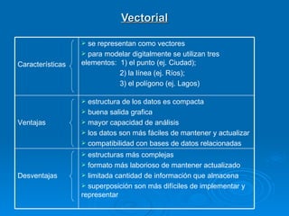 Vectorial estructuras más complejas formato más laborioso de mantener actualizado limitada cantidad de información que almacena superposición son más difíciles de implementar y representar Desventajas  estructura de los datos es compacta buena salida grafica mayor capacidad de análisis los datos son más fáciles de mantener y actualizar compatibilidad con bases de datos relacionadas Ventajas  se representan como vectores para modelar digitalmente se utilizan tres elementos:  1) el punto (ej. Ciudad);  2) la línea (ej. Ríos);  3) el polígono (ej. Lagos) Características  