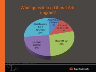 What goes into a Liberal Arts degree? 