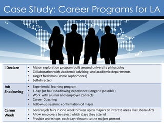 Case Study: Career Programs for LA




I Declare   •   Major exploration program built around university philosophy
            •   Collaboration with Academic Advising and academic departments
            •   Target freshman (some sophomores)
            •   Self-directed
Job         •   Experiential learning program
Shadowing   •   1-day (or half) shadowing experience (longer if possible)
            •   Work with alumni and employer contacts
            •   Career Coaching
            •   Follow-up session: confirmation of major
Career      •   Several job fairs in one week broken up by majors or interest areas like Liberal Arts
Week        •   Allow employers to select which days they attend
            •   Provide workshops each day relevant to the majors present
 