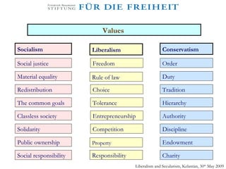   Conservatism Liberalism Material equality Social responsibility The common goals Classless society Solidarity Public ownership Values  Socialism Tradition Duty Hierarchy Discipline Freedom Tolerance Choice Responsibility Entrepreneurship Competition Rule of law Redistribution Property Endowment Charity Social justice Authority Order Liberalism and Secularism, Kelantan, 30 th  May 2009 
