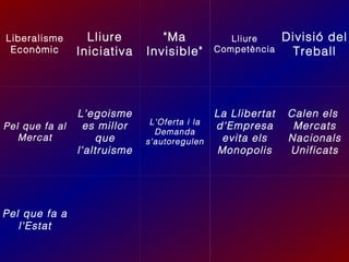 Liberalisme
Econòmic

Lliure
Iniciativa

Pel que fa al
Mercat

L'egoisme
es millor
que
l'altruisme

Pel que fa a
l'Estat

"Ma
Invisible"

Lliure
Competència

Divisió del
Treball

L'Oferta i la
Demanda
s'autoregulen

La Llibertat
d'Empresa
evita els
Monopolis

Calen els
Mercats
Nacionals
Unificats

 