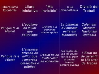 Liberalisme
Econòmic

Lliure
Iniciativa

Pel que fa al
Mercat

L'egoisme
es millor
que
l'altruisme

"Ma
Invisible"

Lliure
Competència

Divisió del
Treball

L'Oferta i la
Demanda
s'autoregulen

La Llibertat
d'Empresa
evita els
Monopolis

Calen els
Mercats
Nacionals
Unificats

Les regles del
joc les posen
les lleis, però
el capital
financer
sempre guanya

L'Estat ha
de garantir
la Llibertat
de Treball

L'empresa
privada és
L'Estat no ha
Pel que fa a millor que
d'intervenir
l'Estat
l'empresa en economia
col·lectiva o
pública

 