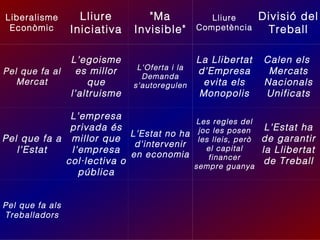 Liberalisme
Econòmic

Lliure
Iniciativa

Pel que fa al
Mercat

L'egoisme
es millor
que
l'altruisme

"Ma
Invisible"

Lliure
Competència

Divisió del
Treball

L'Oferta i la
Demanda
s'autoregulen

La Llibertat
d'Empresa
evita els
Monopolis

Calen els
Mercats
Nacionals
Unificats

Les regles del
joc les posen
les lleis, però
el capital
financer
sempre guanya

L'Estat ha
de garantir
la Llibertat
de Treball

L'empresa
privada és
L'Estat no ha
Pel que fa a millor que
d'intervenir
l'Estat
l'empresa en economia
col·lectiva o
pública
Pel que fa als
Treballadors

 