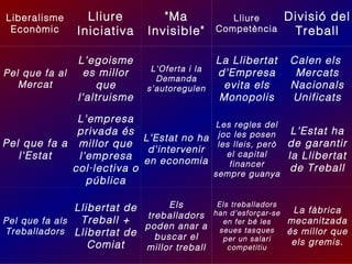 Liberalisme
Econòmic

Lliure
Iniciativa

"Ma
Invisible"

Lliure
Competència

Divisió del
Treball

Pel que fa al
Mercat

L'egoisme
es millor
que
l'altruisme

L'Oferta i la
Demanda
s'autoregulen

La Llibertat
d'Empresa
evita els
Monopolis

Calen els
Mercats
Nacionals
Unificats

L'empresa
privada és
L'Estat no ha
Pel que fa a millor que
d'intervenir
l'Estat
l'empresa en economia
col·lectiva o
pública

Les regles del
joc les posen
les lleis, però
el capital
financer
sempre guanya

L'Estat ha
de garantir
la Llibertat
de Treball

Els
Llibertat de
treballadors
Treball +
Pel que fa als
poden anar a
Treballadors Llibertat de
buscar el
Comiat
millor treball

Els treballadors
han d'esforçar-se
en fer bé les
seues tasques
per un salari
competitiu

La fàbrica
mecanitzada
és millor que
els gremis.

 