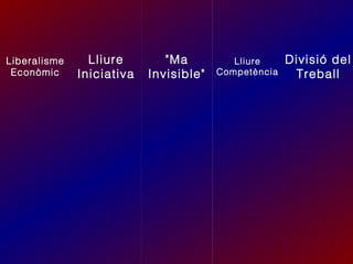 Liberalisme
Econòmic

Lliure
Iniciativa

"Ma
Invisible"

Lliure
Competència

Divisió del
Treball

 