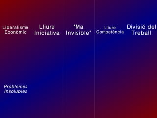 Liberalisme
Econòmic

Problemes
Insolubles

Lliure
Iniciativa

"Ma
Invisible"

Lliure
Competència

Divisió del
Treball

 