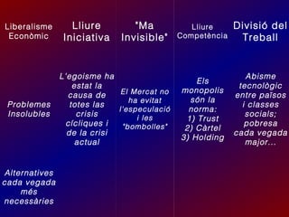 Liberalisme
Econòmic

Problemes
Insolubles

Alternatives
cada vegada
més
necessàries

Lliure
Iniciativa

"Ma
Invisible"

L'egoisme ha
estat la
El Mercat no
causa de
ha evitat
totes las
l'especulació
crisis
i les
cícliques i
"bombolles"
de la crisi
actual

Lliure
Competència

Divisió del
Treball

Els
monopolis
són la
norma:
1) Trust
2) Càrtel
3) Holding

Abisme
tecnològic
entre països
i classes
socials;
pobresa
cada vegada
major...

 