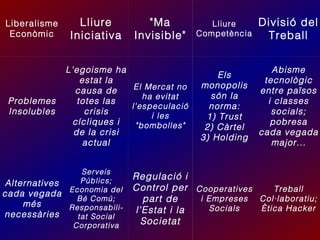 Liberalisme
Econòmic

Problemes
Insolubles

Alternatives
cada vegada
més
necessàries

Lliure
Iniciativa

"Ma
Invisible"

L'egoisme ha
estat la
El Mercat no
causa de
ha evitat
totes las
l'especulació
crisis
i les
cícliques i
"bombolles"
de la crisi
actual
Serveis
Públics;
Economia del
Bé Comú;
Responsabilitat Social
Corporativa

Lliure
Competència

Divisió del
Treball

Els
monopolis
són la
norma:
1) Trust
2) Càrtel
3) Holding

Abisme
tecnològic
entre països
i classes
socials;
pobresa
cada vegada
major...

Regulació i
Control per Cooperatives
Treball
i Empreses
Col·laboratiu;
part de
Socials
Ètica Hacker
l'Estat i la
Societat

 