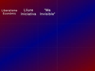 Liberalisme
Econòmic

Lliure
Iniciativa

"Ma
Invisible"

 