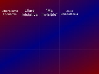 Liberalisme
Econòmic

Lliure
Iniciativa

"Ma
Invisible"

Lliure
Competència

 