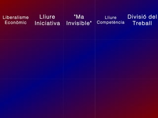 Liberalisme
Econòmic

Lliure
Iniciativa

"Ma
Invisible"

Lliure
Competència

Divisió del
Treball

 