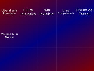 Liberalisme
Econòmic

Pel que fa al
Mercat

Lliure
Iniciativa

"Ma
Invisible"

Lliure
Competència

Divisió del
Treball

 