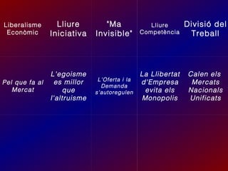 Liberalisme
Econòmic

Lliure
Iniciativa

Pel que fa al
Mercat

L'egoisme
es millor
que
l'altruisme

"Ma
Invisible"

Lliure
Competència

Divisió del
Treball

L'Oferta i la
Demanda
s'autoregulen

La Llibertat
d'Empresa
evita els
Monopolis

Calen els
Mercats
Nacionals
Unificats

 